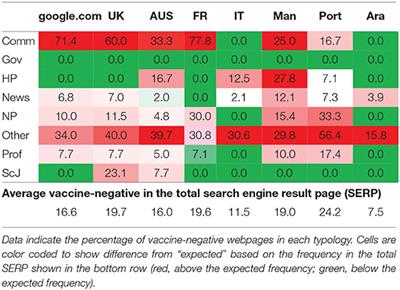 Corrigendum: Fake News or Weak Science? Visibility and Characterization of Antivaccine Webpages Returned by Google in Different Languages and Countries